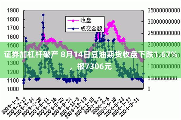 证券加杠杆破产 8月14日豆油期货收盘下跌1.67%，报7306元