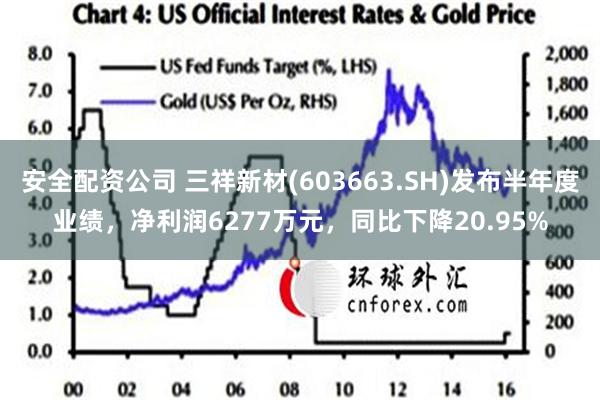 安全配资公司 三祥新材(603663.SH)发布半年度业绩，净利润6277万元，同比下降20.95%